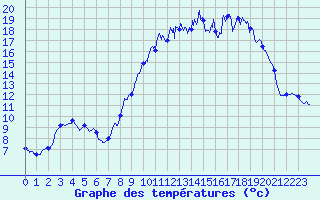 Courbe de tempratures pour Vauvenargues (13)