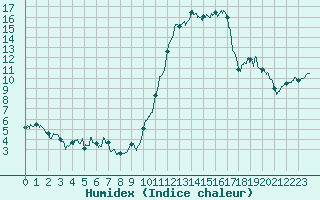 Courbe de l'humidex pour Albi (81)