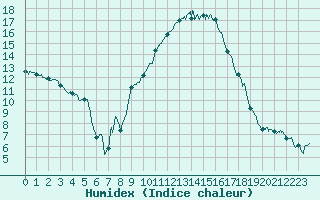 Courbe de l'humidex pour Salon-de-Provence (13)