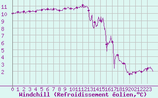Courbe du refroidissement olien pour Angers-Marc (49)