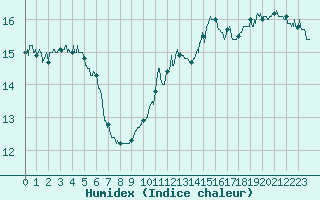 Courbe de l'humidex pour Douzy (08)