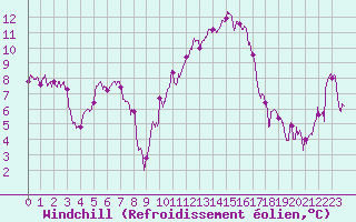 Courbe du refroidissement olien pour Vichy (03)