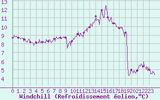 Courbe du refroidissement olien pour Le Mans (72)