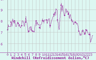 Courbe du refroidissement olien pour Dieppe (76)