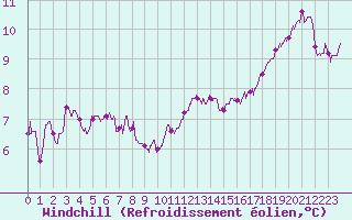 Courbe du refroidissement olien pour Caen (14)