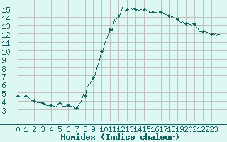 Courbe de l'humidex pour Angoulme - Brie Champniers (16)