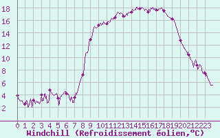 Courbe du refroidissement olien pour Formigures (66)