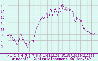 Courbe du refroidissement olien pour Formigures (66)