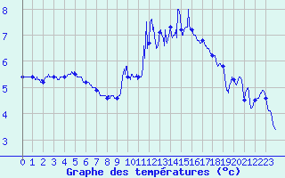 Courbe de tempratures pour Blois (41)