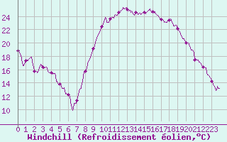 Courbe du refroidissement olien pour Salon-de-Provence (13)