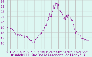 Courbe du refroidissement olien pour Nantes (44)