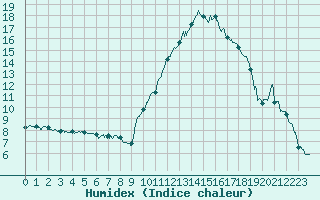 Courbe de l'humidex pour Auch (32)