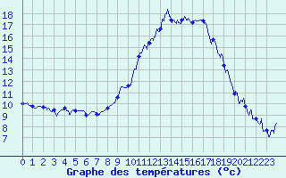 Courbe de tempratures pour Grenoble/agglo Le Versoud (38)