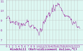 Courbe du refroidissement olien pour Poitiers (86)