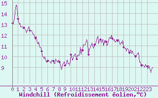 Courbe du refroidissement olien pour Dunkerque (59)