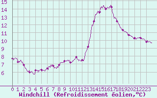 Courbe du refroidissement olien pour Cherbourg (50)