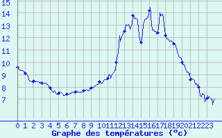 Courbe de tempratures pour Bagnres-de-Luchon (31)