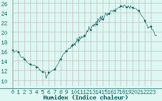 Courbe de l'humidex pour Metz-Nancy-Lorraine (57)