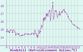 Courbe du refroidissement olien pour Urgons (40)