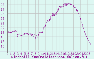 Courbe du refroidissement olien pour Niort (79)