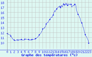 Courbe de tempratures pour Breuvannes (52)