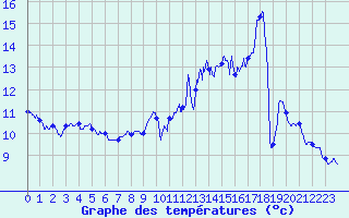 Courbe de tempratures pour Lierville (60)