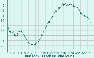 Courbe de l'humidex pour Montauban (82)