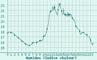 Courbe de l'humidex pour Abbeville (80)