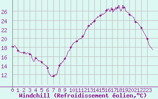 Courbe du refroidissement olien pour Muret (31)