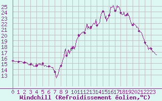 Courbe du refroidissement olien pour Dinard (35)