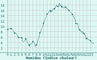 Courbe de l'humidex pour Salon-de-Provence (13)