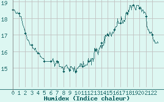 Courbe de l'humidex pour Belfort-Dorans (90)