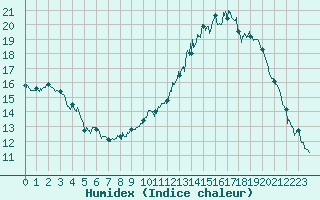 Courbe de l'humidex pour Dijon / Longvic (21)