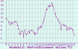 Courbe du refroidissement olien pour Troyes (10)