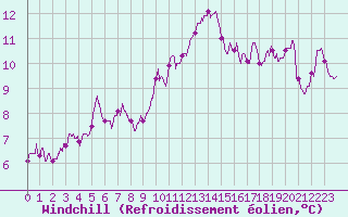 Courbe du refroidissement olien pour Lyon - Saint-Exupry (69)