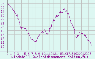 Courbe du refroidissement olien pour Limoges (87)