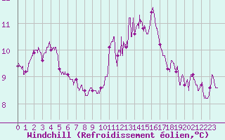 Courbe du refroidissement olien pour Orlans (45)