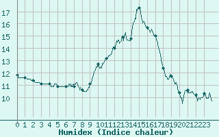 Courbe de l'humidex pour Aubenas - Lanas (07)