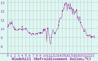 Courbe du refroidissement olien pour Ploudalmezeau (29)