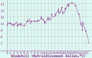 Courbe du refroidissement olien pour Muret (31)