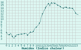 Courbe de l'humidex pour Angoulme - Brie Champniers (16)