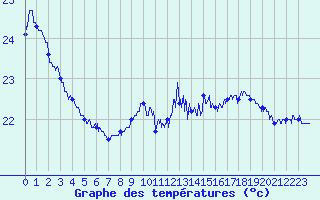 Courbe de tempratures pour Cap Pertusato (2A)