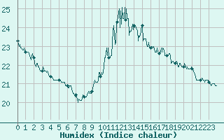 Courbe de l'humidex pour Carcassonne (11)