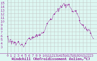 Courbe du refroidissement olien pour Bergerac (24)