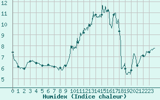 Courbe de l'humidex pour Saint-Dizier (52)