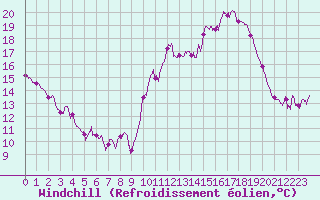Courbe du refroidissement olien pour Biscarrosse (40)