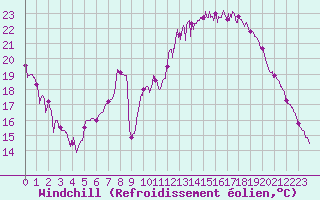 Courbe du refroidissement olien pour Saint-Etienne (42)