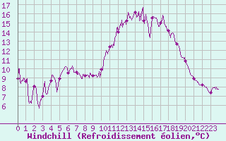 Courbe du refroidissement olien pour Le Buisson (48)