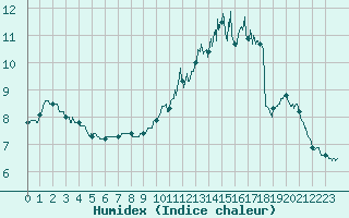 Courbe de l'humidex pour Vauxrenard (69)