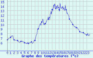 Courbe de tempratures pour Taurinya (66)